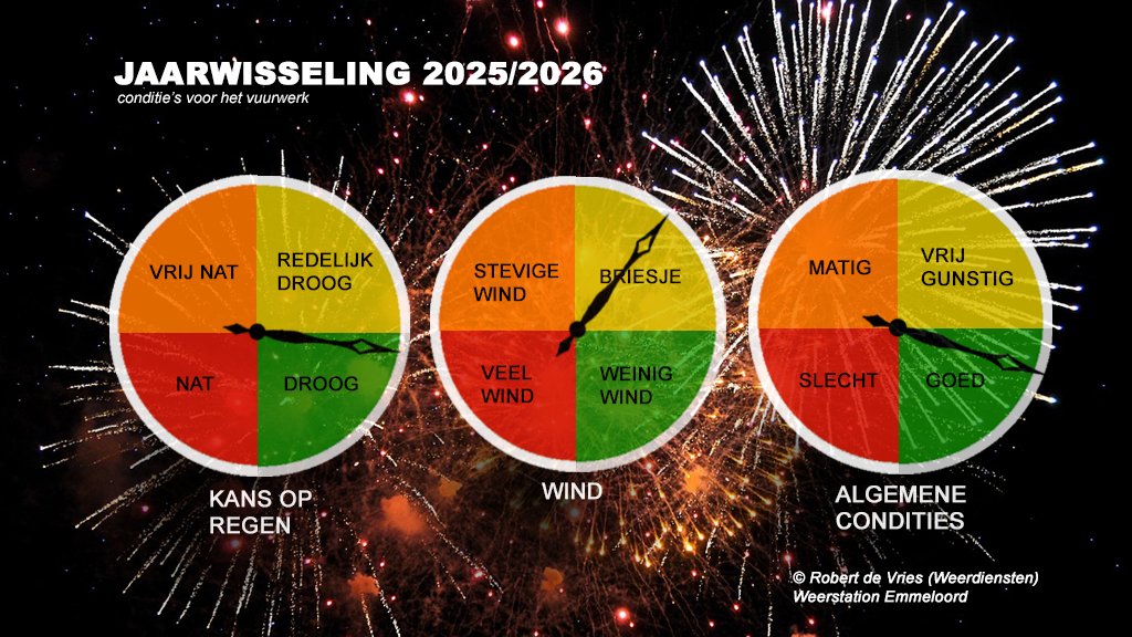 weermanrobert's tweet image. Een #weerupdate voor de jaarwisseling. Over het algemeen goede conditie's voor het #vuurwerk dit jaar. In het noordwesten is rond 00:00 de wind wel vrij krachtig en in Groningen zou nog een buitje kunnen vallen. Voor de rest droog. #vuurwerkdashboard #oudennieuw