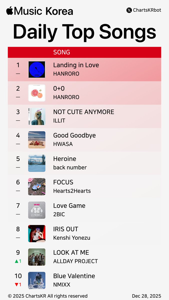 ChartsKRbot's tweet photo. #AppleMusic Daily Top 100 Songs Korea (Dec 28, 2025)
#HANRORO #ILLIT #HWASA #backnumber #Hearts2Hearts #2BIC #KenshiYonezu #ALLDAYPROJECT #NMIXX #WOODZ
Do not re-upload, copy, or edit https://t.co/i9HkN9aZHG