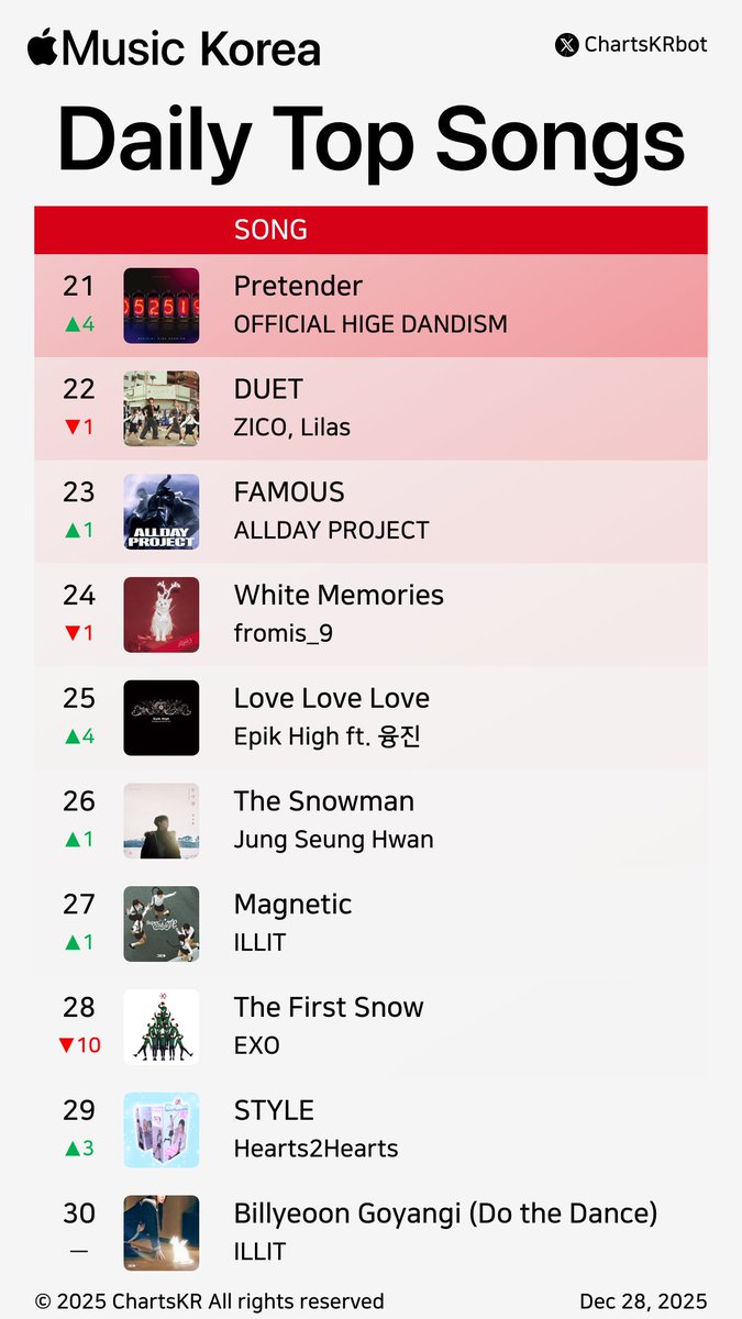 ChartsKRbot's tweet photo. #AppleMusic Daily Top 100 Songs Korea (Dec 28, 2025)
#HANRORO #ILLIT #HWASA #backnumber #Hearts2Hearts #2BIC #KenshiYonezu #ALLDAYPROJECT #NMIXX #WOODZ
Do not re-upload, copy, or edit https://t.co/i9HkN9aZHG