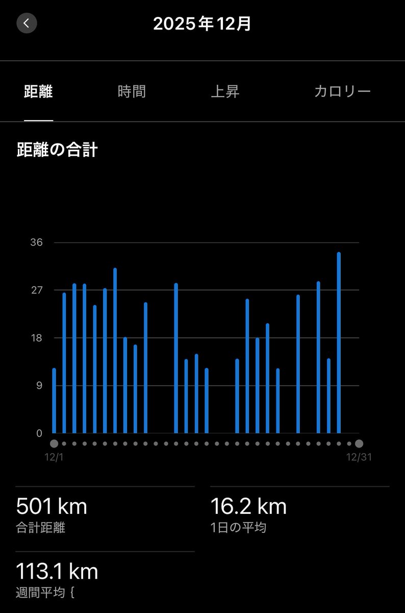最近は仕事、飲み、勉強その他…で量より質の練習にシフト。365日以上ぶりの30kmPR😂
タイムよりは余裕度とフォームを意識。
人気のEVO SLを初めて履いたけどまだ乗りこなせてない🙃
向かい風で遅い区間あったけどほぼイーブン。心肺は大丈夫だけどちょっと脚にきた😅
今年もありがとうございました🙇