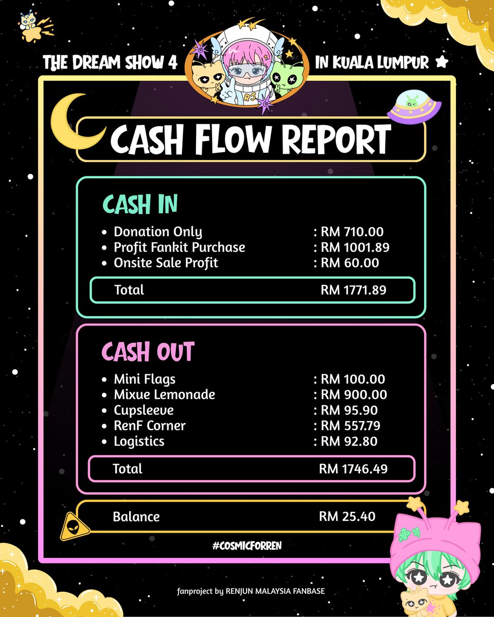 only4_renjun's tweet photo. Hello space crew!โโ๏ฝก๐ฆนยฐ๐ธ
Below is a summary of the cash flow report for Huang Renjun Fanproject โYellow Cosmicโ
The remaining funds will be used for the next Huang Renjun project๐
Thank you for loving Renjun!๐
#CosmicForREN #TDS4inKL
#RENJUN #๋ฐ์ฅ #ไปไฟ #ใญใณใธใฅใณ https://t.co/n8HVaziFFo