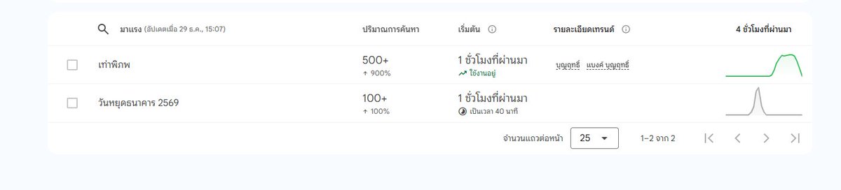 scopi_no's tweet image. เท่าพิภพ ติดอันดับ 1 
มาแรงใน Google เทรนด์ 
ที่คนค้นหาเยอะสุดในชั่วโมงนี้ 

#พรรคประชาชน #กาส้มล้มเทา