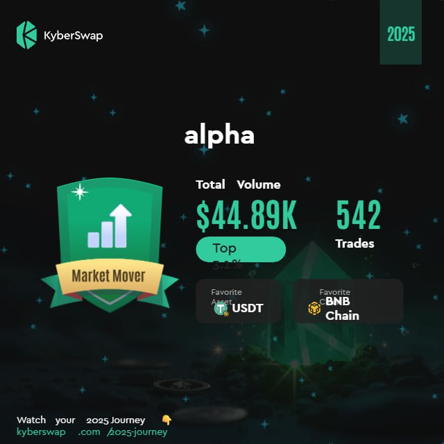 alpha916627's tweet photo. My 2025 on-chain story?

🐋 Top 3.1% Trader on @KyberNetwork
⛓️ Heavy hitter on BNB Chain
💸 $0 reclaimed via Uniswap v4 FairFlow.

That's my liquidity working smarter. Watch your recap👇
https://t.co/7Q31tj6mZ4 https://t.co/yz7wjQA3HG