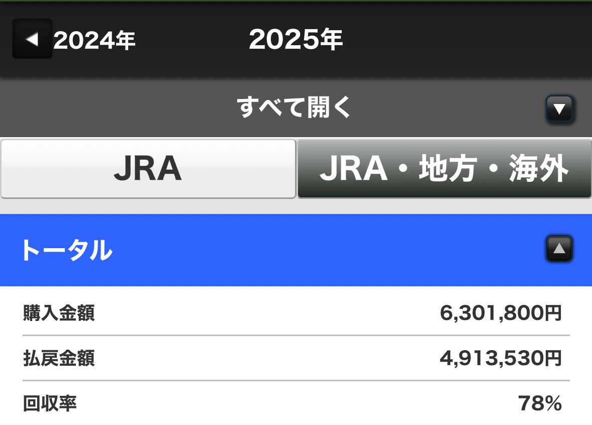 2025年 中央＆海外 収支

入院したり出張だったり買えないときもあったけど月平均50万購入で今年は🔺138万､回収率78%で着地…
買っていたらとか買わなかったらとか色々と思い出すレースはあるけど午年の来年(来週)も楽しませてな。
