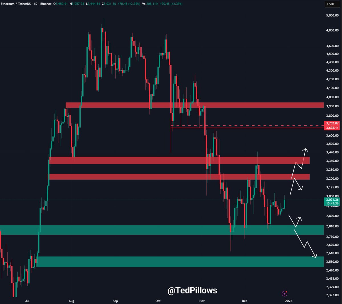 $ETH has broken above the $3,000 level today.

A daily close above this zone could push Ethereum towards the $3,200-$3,400 level.

A failure to reclaim this level means ETH will reverse the entire pump.
