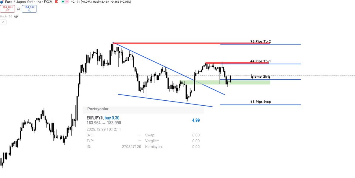 EURJPY | LONG 
Giriş: 184.00
Stop: 183.35 (65 pips)
TP1: +44 pips
TP2: +96 pips
#trading #forex #eurjpy #priceaction #teknikanaliz