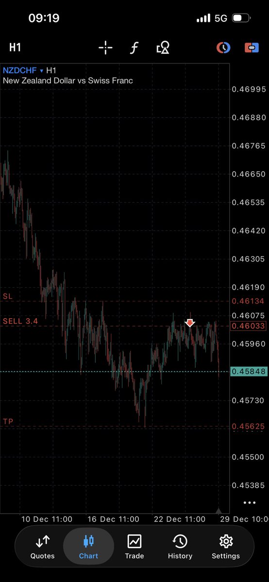 $NZDCHF

Y’all would choose forex for the freedom and Flexibility it gives but still be talking about some ‘done for the year’ bullshit like it’s some 9-5 business😂😂

Bro even if na for Crossover night I see my setup, I go paste am better lot wey no nice 😂😌