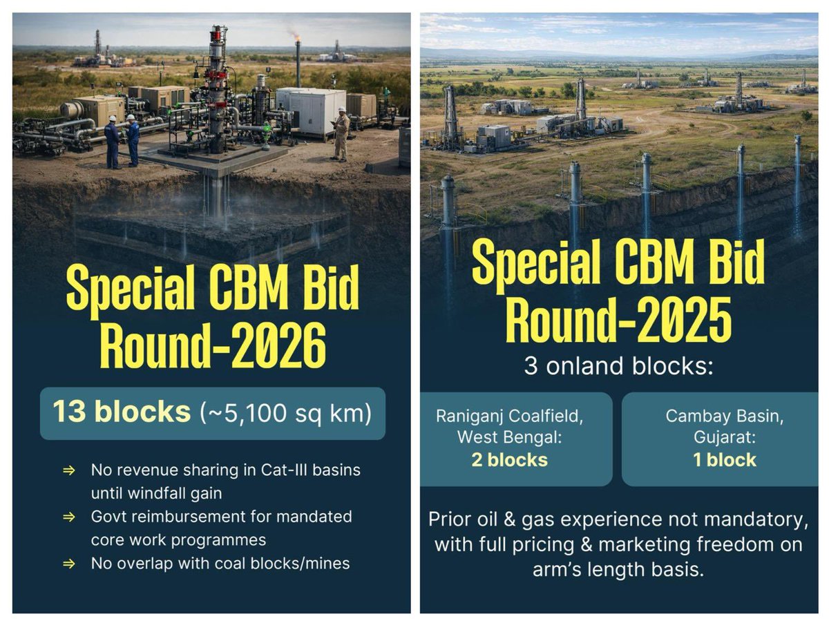 HardeepSPuri's tweet photo. With the offering of 50 new E&P blocks, India's energy sector reaches a transformative milestone!

Under the leadership of PM Sh @narendramodi Ji, we are offering 50 new E&P blocks across: 
📍 OALP-X: 25 blocks 
📍 DSF-IV: 55 fields across 9 contract areas/blocks 
📍 Special CBM Bid Rounds 2025 and 2026: 3 blocks (2025) & 13 blocks (2026) 
 
India introduces a unified regulatory framework enabled by the historic Oilfields (Regulation and Development) Amendment Act, 2025, which delinks petroleum operations from mining, and the PNG Rules 2025: 

✅ Revenue Sharing Contract model - ease of doing business. 
✅ Single license for conventional and unconventional hydrocarbons. 
✅ Exploration allowed throughout contract duration. 
✅ Graded reduced royalty rates. 
✅ Stabilization for changes in law
🔗 https://t.co/IxuckOFsVt 
🔗 https://t.co/1C6OWlQ86K 

25 blocks spanning ~183,000 sq km on offer:
✅ 6 Onland 
✅ 6 Shallow Water 
✅ 1 Deepwater 
✅ 12 Ultra-Deepwater 
 
Main features:
🔹 Exploration rights retained throughout the contract duration. 
🔹 Revenue share at LRP for initial 5-7 years in Cat-I basins. 
🔹 No revenue sharing in Cat-II/III until windfall gains. 
🔹 Graded reduced royalty for offshore. 
🔹 Swapping of work programme allowed. 
 
The quest to unlock the potential of India's sedimentary basins gains a new thrust and momentum.
 
DSF Bid Round-IV | Monetizing Proven Resources 📈 
 
Accelerating the "Discovery-to-Production" cycle! 
DSF Bid Round-IV is now open, featuring 9 contract areas with 55 discoveries/ fields. 
📉 Reduced Royalty: 0% for the first 7 years in Deepwater 
🔓 Marketing Freedom: Arms length sales principle
🕒 Extensions: For work programs on a payment basis 
✅ Provision for swapping minimum work programme across discoveries. 
✅ Prior experience in oil and gas not mandatory 
 
Incentivizing expedited production to fuel India's economic growth and self-reliance. 
 
🔗 https://t.co/IxuckOFsVt 🔗 https://t.co/1C6OWlQ86K #DSFIV #MakeInIndia #OilAndGas #EnergyProduction

Special CBM Bid Round-2025 | Clean Energy Transition 🍃 under the leadership of PM Sh @narendramodi Ji.
 
Harnessing unconventional resources for a sustainable future. 
Special CBM Bid Round-2025 is LIVE, offering 3 onland blocks: 
📍 Raniganj Coalfield (West Bengal) - 2 Blocks 
📍 Cambay Basin (Gujarat) - 1 Block 
 
✅ Prior experience in oil and gas is not mandatory 
✅ Full marketing and pricing freedom on arm’s length basis
 
Driving India's energy transition. 
 
🔗 https://t.co/IxuckOFsVt 🔗 https://t.co/1C6OWlQ86K #CBM #CleanEnergy #SustainableFuture #EnergyTransition
 
Special CBM Bid Round-2026 
 
🤝 Pioneering sustainable growth in unconventional energy with Special CBM Bid Round-2026, offering 13 blocks (~5100 sq km) across key basins. 
 
🔹 Cat- III Basins: No revenue sharing until windfall gain
🔹 Government reimbursement of costs for Mandated Work Program of core holes.   
🔹 No overlap with Coal Blocks/Mines.
India is open for business. Join us in securing our energy future. 
 
🔗 https://t.co/IxuckOFsVt 
🔗 https://t.co/1C6OWlQ86K 
#SCBM2026 #InvestmentIndia #CBMExploration