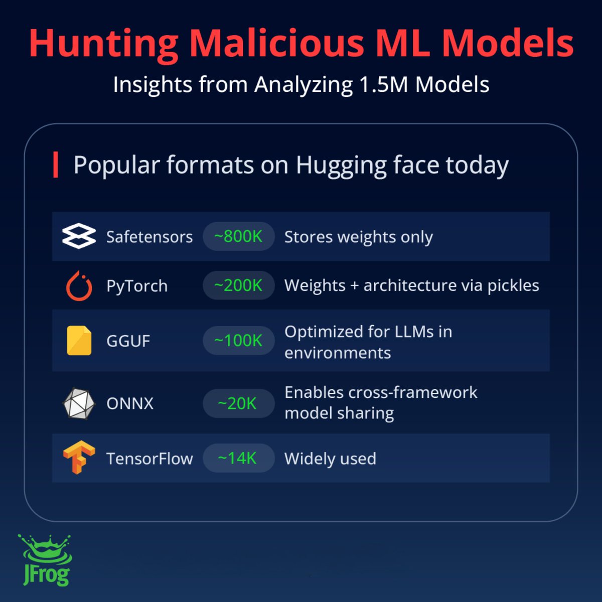 jfrog's tweet photo. Did you know the file format of an ML model fundamentally impacts its #security?
🔓 Not all #MLModels are created equal. Our analysis of the ML ecosystem shows a clear distinction between formats that store only weights & those that carry the model's executable architecture.
Follow the JFrog Security Research team for the latest discoveries: https://t.co/Gclk0iNzak