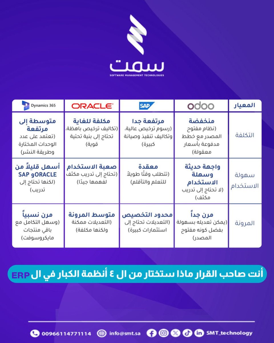 SMT_technology's tweet photo. اختيار نظام الـ ERP الصحيح يفرق في إدارة ونمو أعمالك.
 Odoo يتميّز بالمرونة وسهولة الاستخدام وتكلفة مناسبة.في سمت نقدّم حلول Odoo متكاملة من التحليل إلى التنفيذ والدعم.
ابدأ إدارة أذكى اليوم 🚀

#سمت #Odoo #ERP #إدارة_أعمال #تحول_رقمي https://t.co/xv2roZfLhf