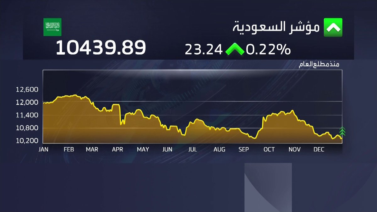 مؤشر سوق الأسهم السعودية يعكس مساره ويرتفع بـ 0.2% خلال جلسة اليوم. مكاسب بـ 0.5% لسهم أرامكو السعودية وسابك بـ 0.7% الأسواق العربية _Business 