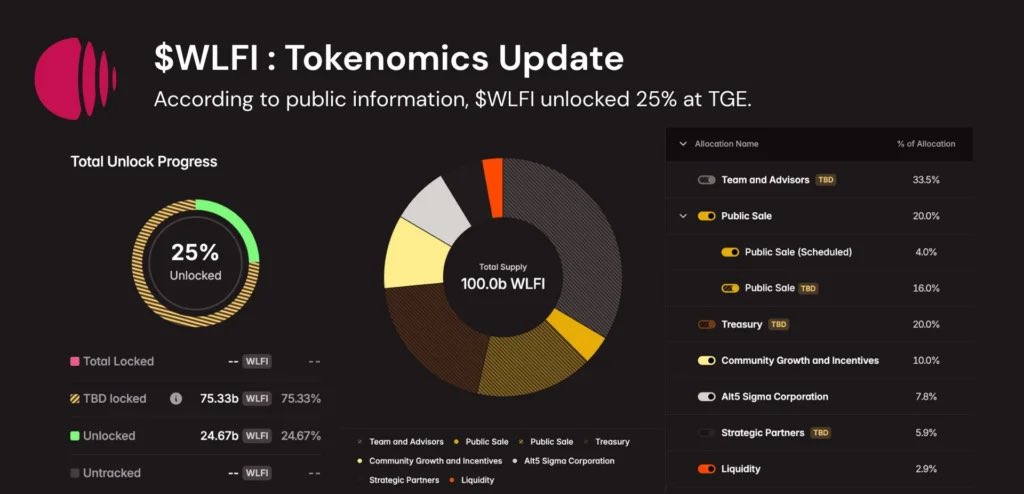 I see many $WLFI presale investors voting against the latest proposal due to the 80% not being unlocked yet. I understand part of the community’s frustration, but I also think it’s important to distinguish between those demanding immediate liquidity and those simply asking for
