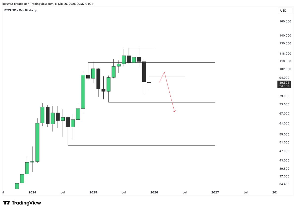 $BTC | 1M

Teniendo en cuenta que en temporalidades mayores estamos bajistas, de cara a la apertura anual me interesa buscar ventas por encima de máximo mensuales

Cierre de diciembre neutro -> manipulación enero -> continuación febrero