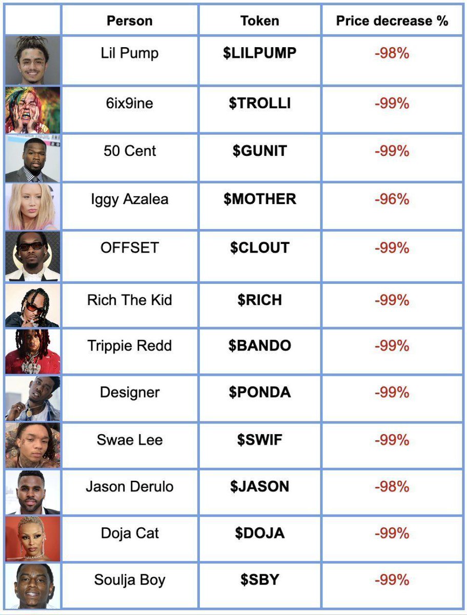 Celebrity-backed coins are crashing $LILPUMP to $GUNIT down 96–99%. Crypto  succeeds through utility, trust, and adoption, not hype.