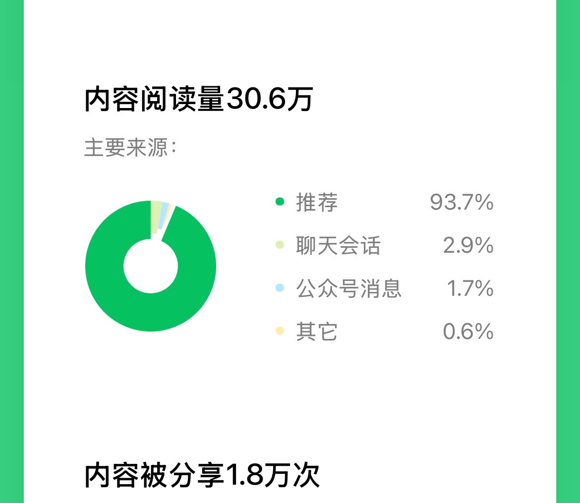 wangzan101's tweet photo. 上周公众号创作者周报到了：30万阅读量，1.8万次分享，流量主收益1019元。

自从公众号确定方向，确定内容创作领域后，每天只需要花一小时左右更新文章。

文章基本上都能被推荐，偶尔有一两篇数据铺街也不影响，平均每天流量主收益150元。

继续保持公众号更新，在 X 分享公众号运营经验，爆款选题技巧，欢迎交流。