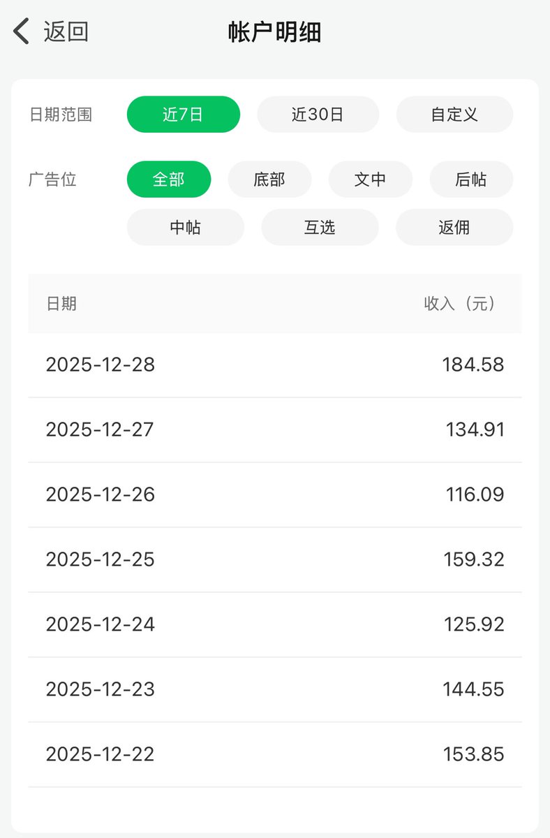 wangzan101's tweet photo. 上周公众号创作者周报到了：30万阅读量，1.8万次分享，流量主收益1019元。

自从公众号确定方向，确定内容创作领域后，每天只需要花一小时左右更新文章。

文章基本上都能被推荐，偶尔有一两篇数据铺街也不影响，平均每天流量主收益150元。

继续保持公众号更新，在 X 分享公众号运营经验，爆款选题技巧，欢迎交流。