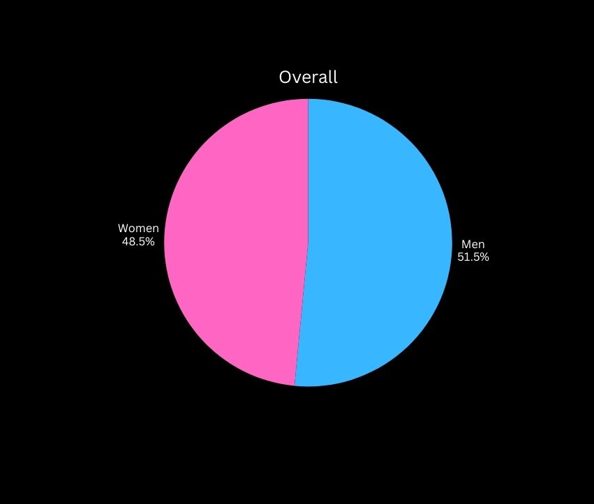 RaelHeus's tweet photo. I love how people use statistics.

"50% of gamers are women. We need to make games appeal more to women now."

Many male PC/console gamers also play mobile, so it looks like 50/50 overall.

Most women only play mobile games.

What they want you to believe: https://t.co/UxB3OxS5R0