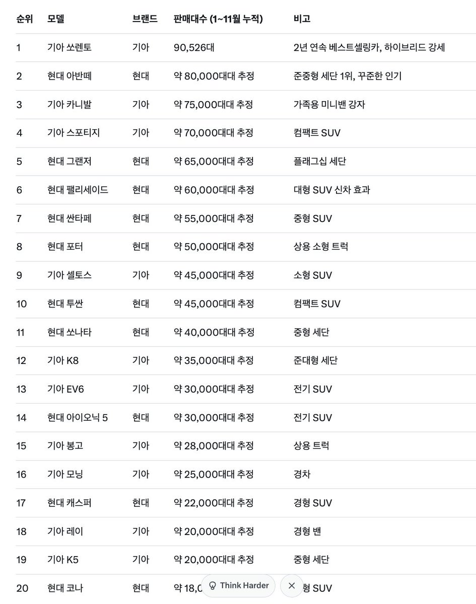 2025년 1월부터 11월까지 판매랭킹20 나 이렁거 관심 많음 ㅋ 2025년 전체 연말 최종 집계는 아직 발표되지 않았으나, 위 순위는  최신 공개 데이터와 신뢰할 수 있는 자동차 통계 사이트(Focus2Move, 다나와 등)를 기반으로 합니다.