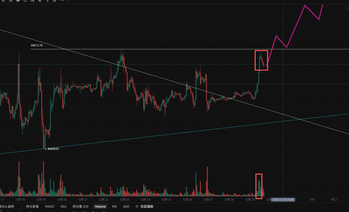 目前就是差一个比特币带量突破9.06万美金了，这里存在一点难搞的地方，第一，的确突破了下跌趋势 线，而且没有快速跌回，这是正面的，第二量能不足，而且时间还在纳斯达克没开盘之前，存在迷惑性。