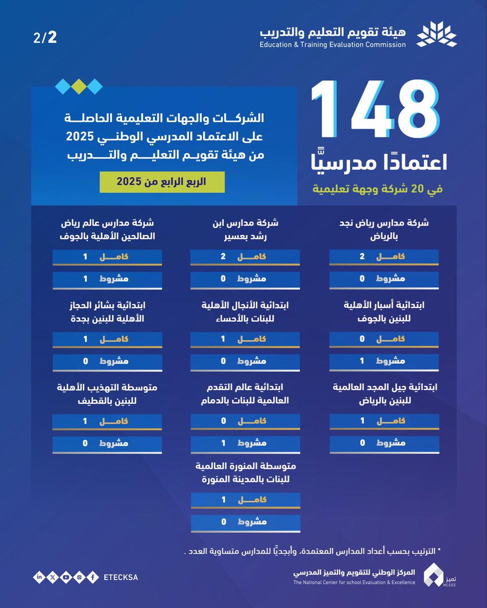 تعلن هيئة تقويم التعليم والتدريب، ممثلةً بمركز "تميز" <a href="/EtecNcsee/">مركز تميّز</a>، عن منح #الاعتماد_المدرسي_الوطني لـ 148 مدرسة أهلية وعالمية في الربع الرابع من عام 2025م، ويهدف الاعتماد المدرسي إلى تعزيز جودة التعليم العام وكفاءته، بما يسهم في تحقيق أهداف #رؤية_السعودية_2030، ومستهدفات برنامج