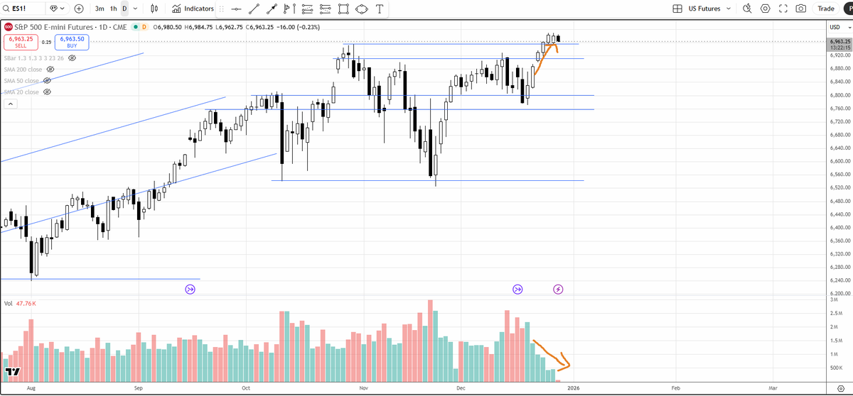 $ES #SP500 The rally came on lighter volume, which is typical for year-end seasonality and not a red flag.