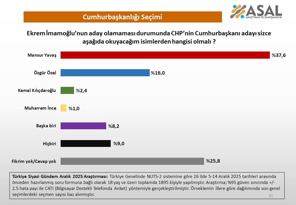 Ekrem İmamoğlu'nun aday olamaması durumunda CHP'nin cumhurbaşkanı adayı sizce kim olmalı?

◼️Mansur Yavaş :%37,6
◼️Özgür Özel :%16,0
◼️Kemal Kılıçdaroğlu :%2,4
◼️Muharrem İnce :%1,0
◼️Başka biri :%8,2
◼️Hiçbiri :%9,0
◼️Fikrim yok/Cevap yok:%25,8

🗓 Aralık 2025 | 👥 1895
