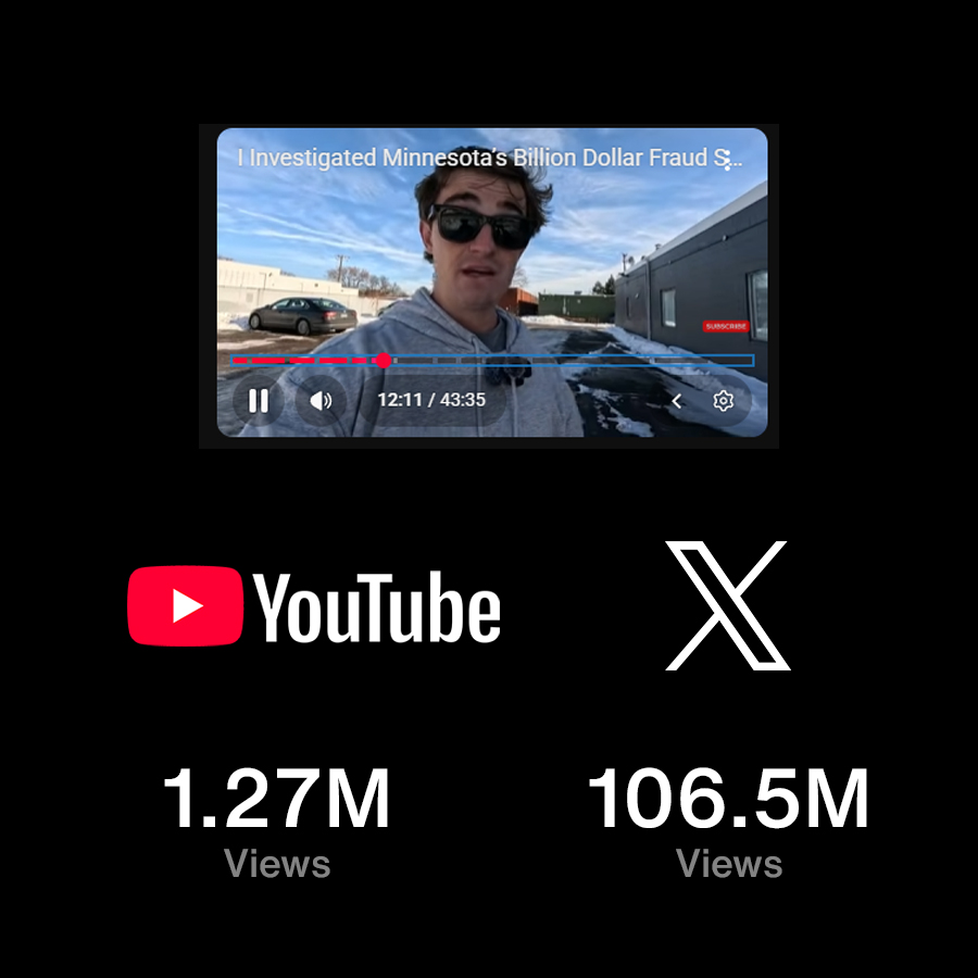 Views on Nick Shirley’s Minnesota Fraud Video

𝕏: 106.5 million
YouTube: 1.27 million