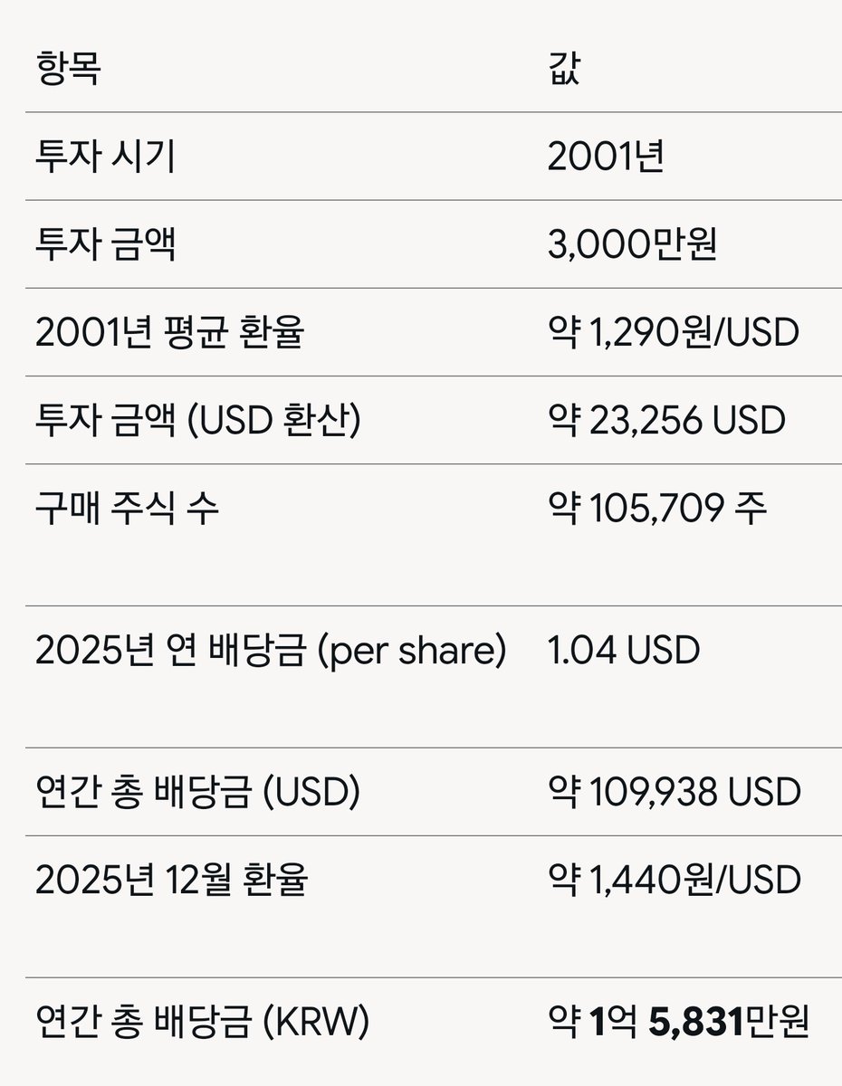 미국에서도 애플을 2001년 3천만원 투자했다면 2025년 배당금은 1억 5천 수준 이라는... 2001년에 3,000만원 투자라면  지금 주가 가치만 해도 수백억 원 규모일 텐데, 연배당까지 1억 5천만원 넘게 나오니 정말 대박 투자네요! 이런 투자를