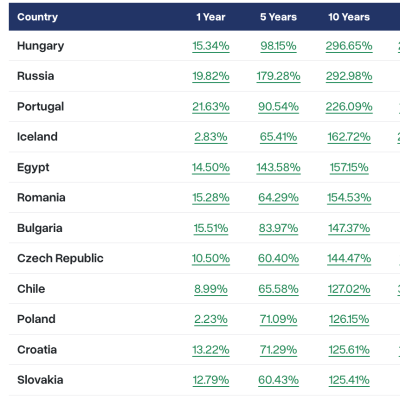 GlobalPropGuide's tweet photo. 🏙️ 10-year house price growth across major global markets (nominal):

Portugal +226%
Netherlands +121%
USA +92%
Japan +89%
Greece +77%
Canada +76%
Australia +70%
Germany +53%
China +49%
France +27%
Italy +17%
South Korea +12%
Hong Kong −6%