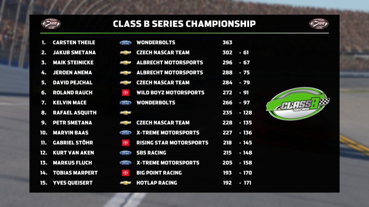 czechnascarteam's tweet image. After a few days off, we're back with the recaps of the past #nascar seasons at @VirtualOval. We will begin in the Class B Series on #iRacing. The schedule was ready with a total of ten races, which promised a lot of action. Our team had for the first time a three full-time cars.…
