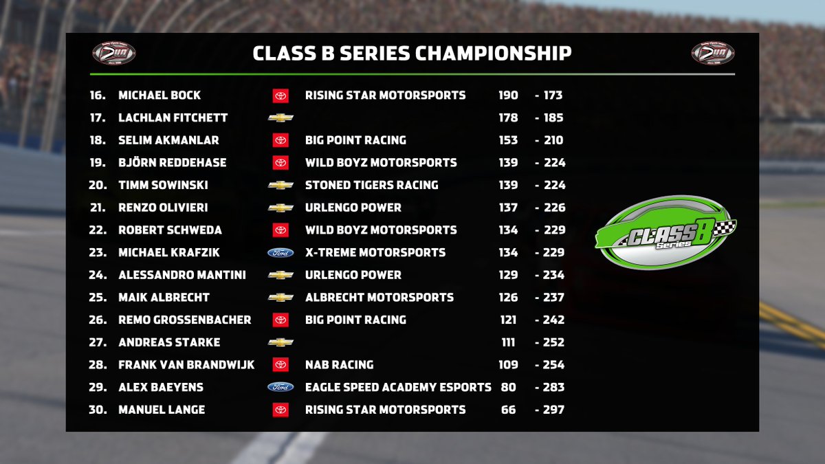 czechnascarteam's tweet image. After a few days off, we're back with the recaps of the past #nascar seasons at @VirtualOval. We will begin in the Class B Series on #iRacing. The schedule was ready with a total of ten races, which promised a lot of action. Our team had for the first time a three full-time cars.…