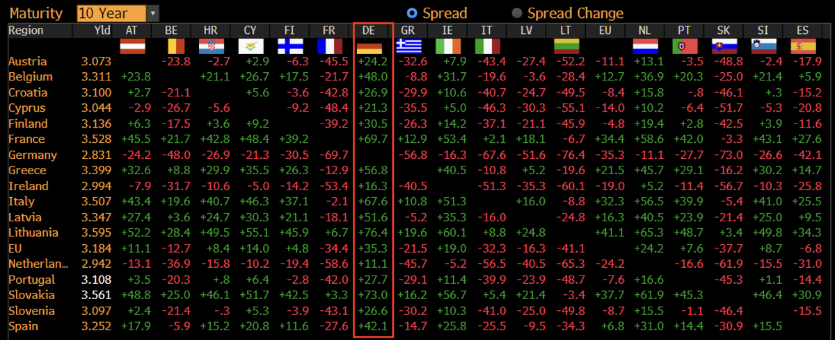 Schuldensuehner's tweet photo. Good Morning from Germany, which is slowly losing one of its last major competitive advantages: its top credit standing. Risk premiums in Southern Europe have narrowed sharply – Spain’s 10y spread is down to 0.42ppts, Italy’s to 0.68ppts, and Portugal’s to just 0.28ppts. All are at their lowest levels since 2008.