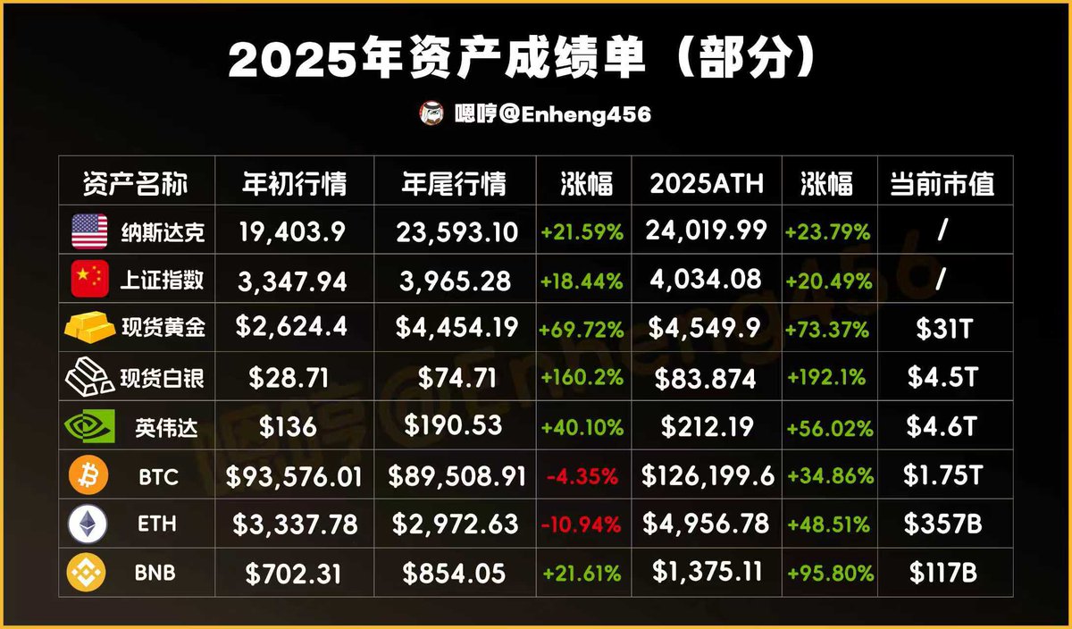 EnHeng456's tweet photo. 2025 年资产表现阶段性研究报告

首先看传统金融市场。纳斯达克与上证指数在年内分别上涨约20% 左右

贵金属是2025年最大的赢家。现货黄金和白银远超股市的涨幅，现货白银以160.2%的年度涨幅成绩，市值4.5 万亿美元。现货黄金年度上涨近70%，以31万亿美元的市值巩固了其全球第一资产的地位

英伟达在年内持续跑赢大盘，反映的是算力资本化、AI 基础设施化已经成为全球共识。这类资产的上涨是现金流预期和产业地位的重新定价，其本质更接近ai时代的基础资源，市值规模比肩整个白银市场

BTC 和 ETH 在年内阶段性表现并不突出，甚至一度跑输传统资产，但是不影响Crypto的机会多，2025机会大大小小将近十个都是可以完成翻身的机会，年内也有ATH表现，说明加密资产的行情呈现出时间换空间的特征，是在全球资产结构中逐步向长期价值演化

#BNB 的表现具有明显的结构性特征。相较BTC和ETH，BNB在年内ATH 维度的涨幅都更具弹性，因为有确的现金流、回购机制、生态闭环和用户规模。这类资产的定价方式已经开始接近成熟科技平台，而非纯粹的风险投机品，毕竟是最大中心化龙头，今年@BNBCHAINZH 的机会也是全链最多的一个

  而crypto属于典型的牛市中继调整。这种回撤有效洗清了短期投机杠杆，为 2026 年的再次冲高造了底部。对于专业投资者而言，Crypto在 2025 年提供的年内波段收益（最高 95%）远超纳斯达克和上证指数，依然是全球资产中最佳的财富跳板