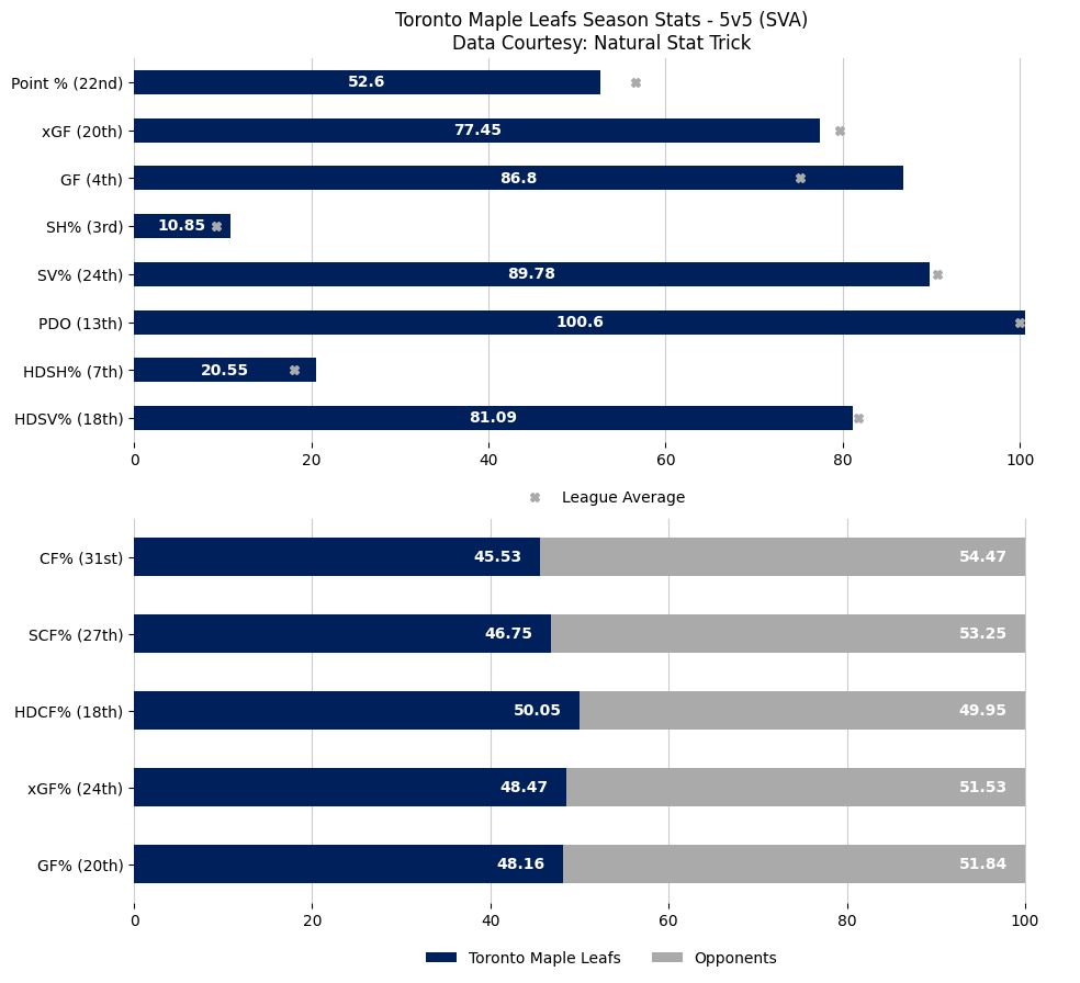 TORGameBot's tweet image. 😞 Edvinsson scores in OT, Red Wings edge Maple Leafs.

Updated season overview &amp;amp; last 10 game stats after the Toronto Maple Leafs lose to the Detroit Red Wings by a score of 2 to 3.

Game Recap: nhl.com/video/tor-at-d…

#LeafsForever