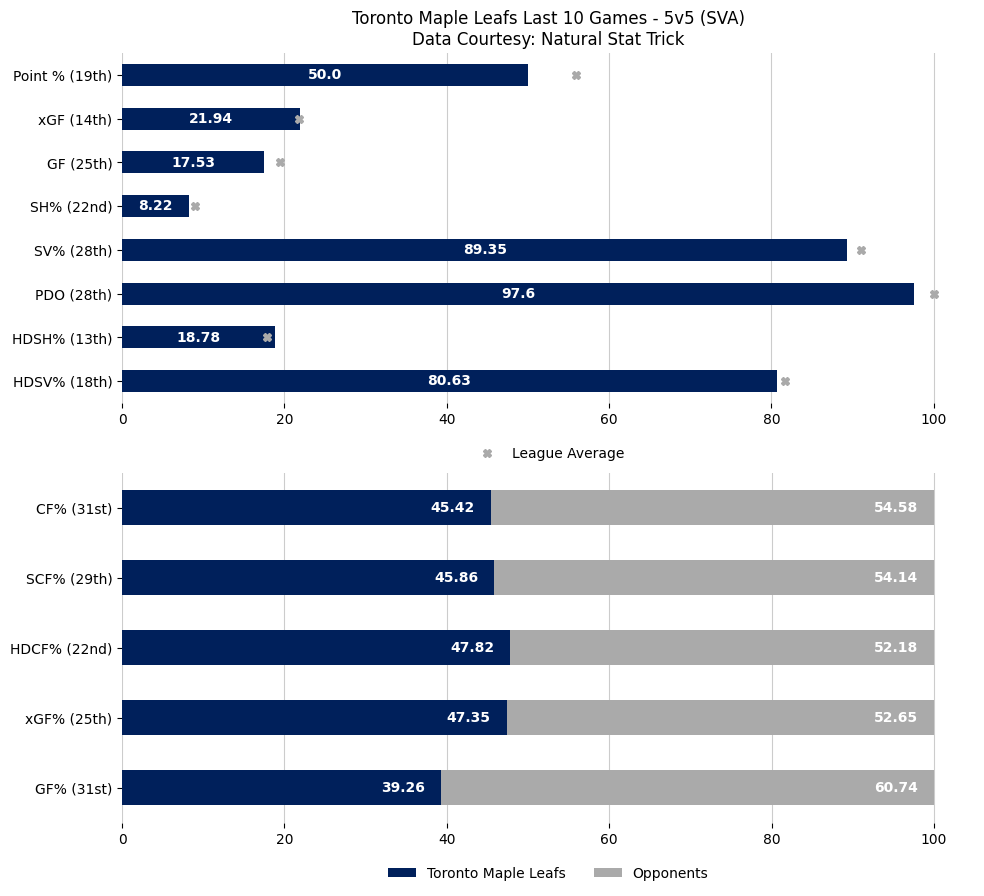 TORGameBot's tweet image. 😞 Edvinsson scores in OT, Red Wings edge Maple Leafs.

Updated season overview &amp;amp; last 10 game stats after the Toronto Maple Leafs lose to the Detroit Red Wings by a score of 2 to 3.

Game Recap: nhl.com/video/tor-at-d…

#LeafsForever