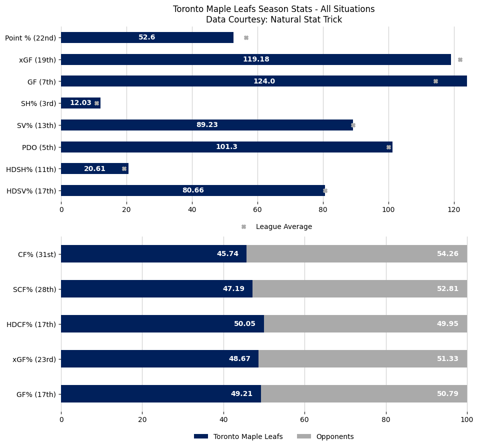 TORGameBot's tweet image. 😞 Edvinsson scores in OT, Red Wings edge Maple Leafs.

Updated season overview &amp;amp; last 10 game stats after the Toronto Maple Leafs lose to the Detroit Red Wings by a score of 2 to 3.

Game Recap: nhl.com/video/tor-at-d…

#LeafsForever