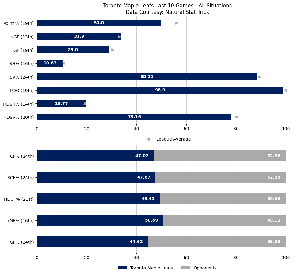 TORGameBot's tweet image. 😞 Edvinsson scores in OT, Red Wings edge Maple Leafs.

Updated season overview &amp;amp; last 10 game stats after the Toronto Maple Leafs lose to the Detroit Red Wings by a score of 2 to 3.

Game Recap: nhl.com/video/tor-at-d…

#LeafsForever