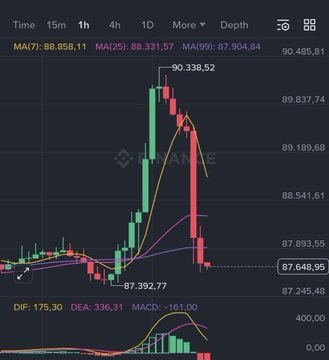 LayerYapper's tweet image. How liquidity was collected today on Bitcoin?

Not through real demand.  

Big players pumped the price to squeeze shorts, pushing it above resistance.  

Funding turned negative, open interest climbed, stop-losses triggered.  

Liquidations created a false breakout, retail…