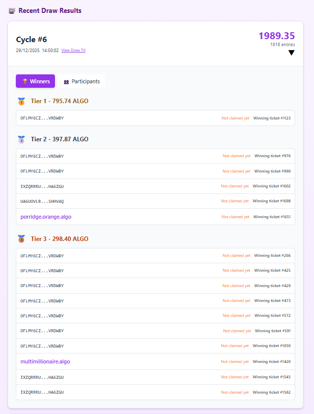 AlgoDailyLott's tweet photo. Cycle 6 complete. 1,989.35 ALGO distributed across 1,916 entries to 16 winners.
One wallet (OFLMY6CZ) dominated with 10 prizes across all tiers.
NFD winners: https://t.co/lTzTMEcu6w.algo, multimillionaire.algo

All prizes ready to claim.
All payouts to $LOTT holders distributed.

Cycle 7 now open with 104.96 ALGO rollover.
https://t.co/fdXetXsMxA --> Result tab

#Algorand