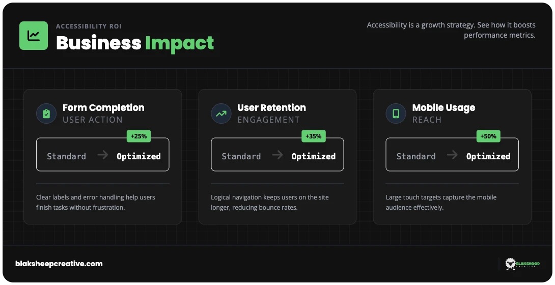 Accessibility is a revenue lever 📈
When sites are built for real users:
✅ Higher form completion
✅ Better retention
✅ Stronger mobile use
Less friction = more conversions.
Read more:
blaksheepcreative.com/web-design/acc…...