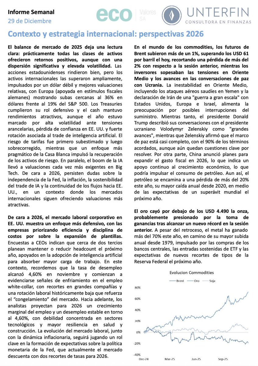 🗞️Informe semanal sobre los mercados, para comenzar la semana informados:   ecovalores.com.ar/reportes/repor… 

📲Seguinos en nuestro canal de WhatsApp.    whatsapp.com/channel/0029Vb…