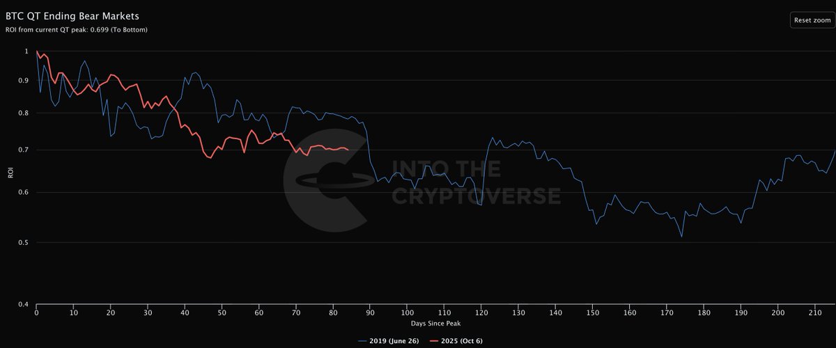 If you are bored by #BTC price action, this is also how it felt in 2019.

Bitcoin topped in June 2019 just before QT ended in August and then the market just slowly trended down for a while.

However, the drop was not as fierce as bear markets that topped on euphoria (2017, 2021)