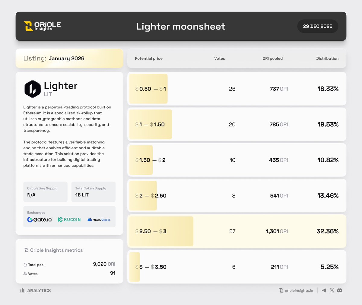 OrioleInsights's tweet image. 🟡  @Lighter_xyz $LIT TGE info &amp;amp; #MOONSHEET

🔮 @OrioleInsights predictors believe that $LIT initial price will be in the $2.50 - $3 range.