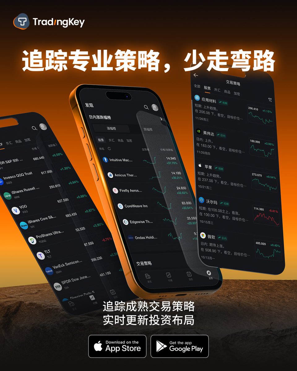 总是盲猜涨跌？不如跟随经过市场验证的投资策略💡 在TradingKey，你可以直接追踪专业交易策略，获取实盘更新、及时优化投资组合，让决策更稳、更快、更有依据。  TradingKey 已在App Store 与Google Play已上线。 👇 点击下方链接，立即跟踪专家策略！ https://t.co ...