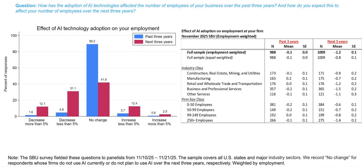 dailychartbook's tweet image. "Over 40% of business executives expect AI adoption to decrease their employment over the next three years. Over a tenth expect AI to decrease their employment by more than 5%."

@AtlantaFed