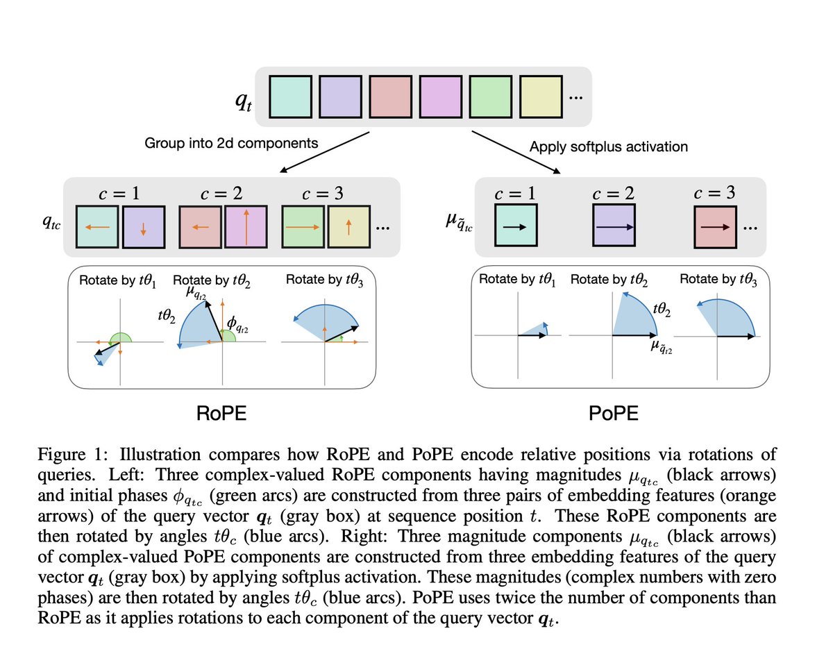 RoPE is fundamentally flawed.

This paper shows that RoPE mixes up “what” a token is with “where” it is, so the model can’t reliably reason about relative positions independently of token identity.

Eg. the effective notion of “3 tokens to the left” subtly depends on which