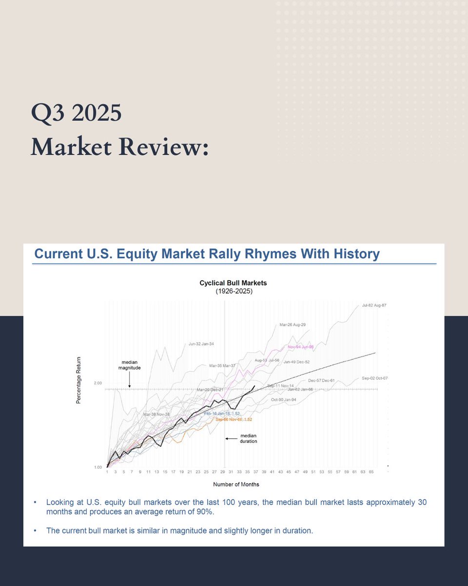 ACGConsultGroup's tweet photo. Looking at U.S. equity bull markets over the last 100 years, the median bull market lasts approximately 30 months and produces an average return of 90%.

The current bull market is similar in magnitude &amp; slightly longer in duration.

🔗 https://t.co/3kt7KG8MoL

#ACG #MarketReview https://t.co/XvUZq0bK8F