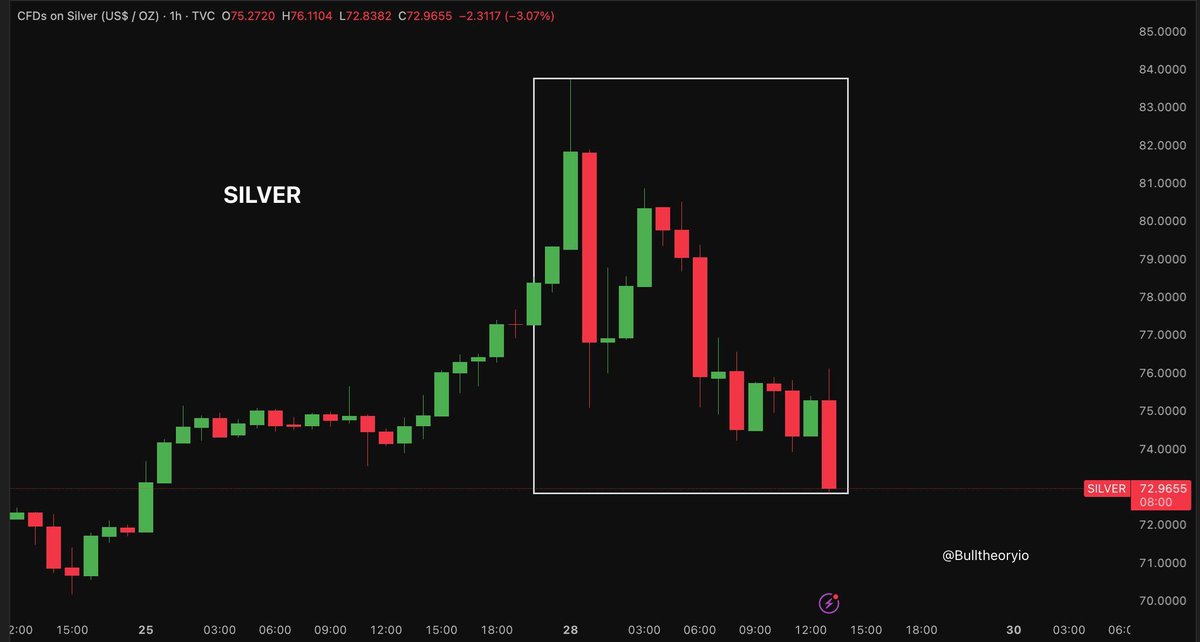 🐂BULL THEORY : "Crollo del prezzo dell'argento: -13% in un giorno a causa dell'aumento dei requisiti di margine"