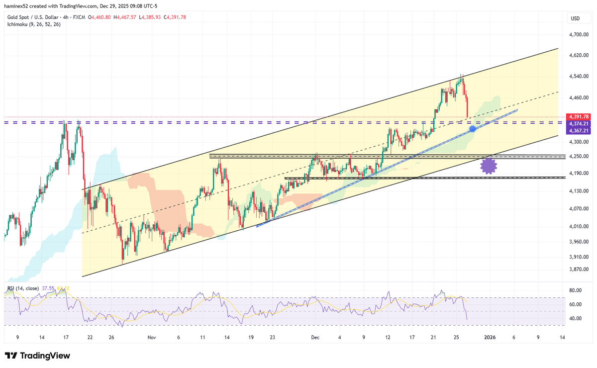 haminex's tweet photo. $Gold : Update in 4H : https://t.co/TGEtSNXehW