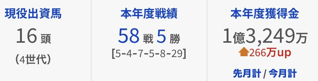 Perfect_HC's tweet image. 2025年一口馬主成績

アズライト2勝、スカイスプレンダー、インシオン、バステール
地方シージャムブルース

勝負を賭けた2023産
シルク2歳勢3頭の活躍に期待
クラシックに乗りたいな😇